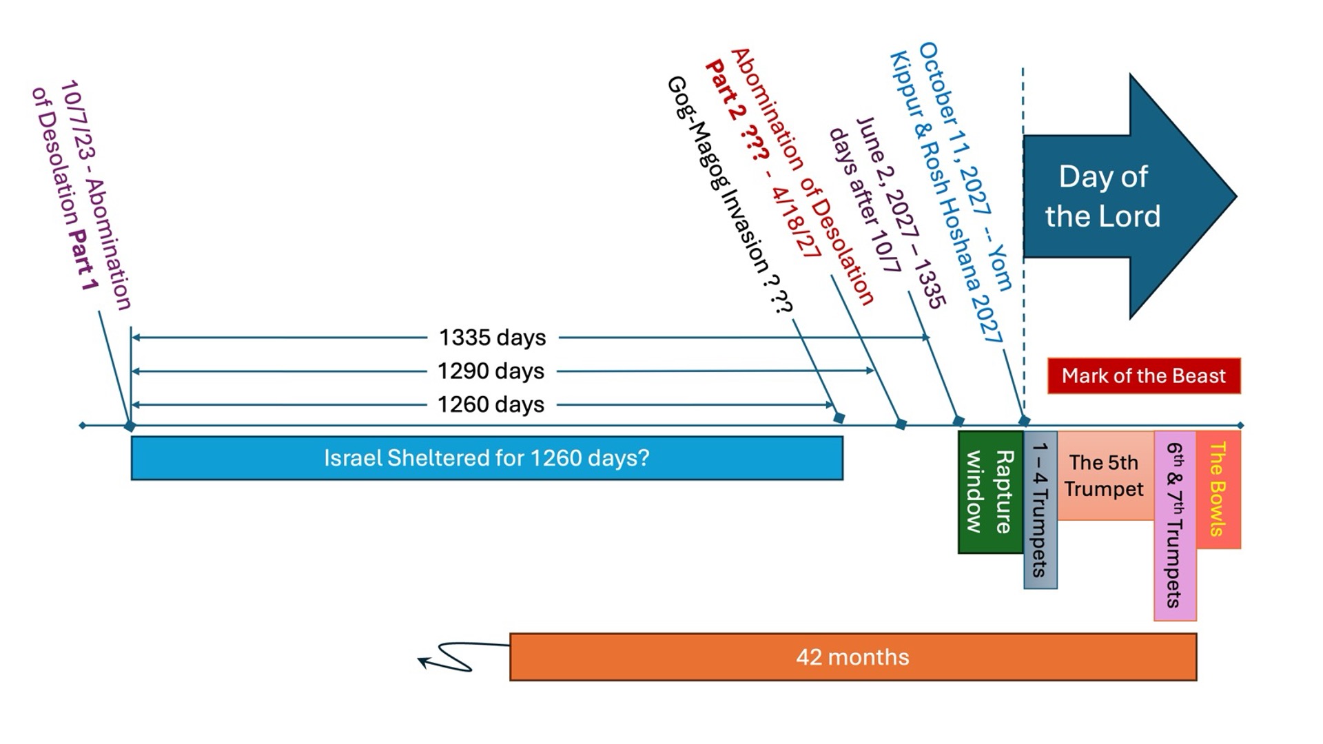 A timeline graphic outlining significant prophetic events related to the timeline from October 7, 2023, to the Day of the Lord, including key dates for the Abomination of Desolation, Israel's sheltered period, and the Rapture window.